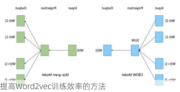 提高Word2vec训练效率的方法