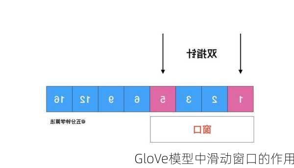 GloVe模型中滑动窗口的作用