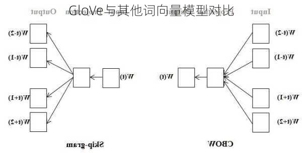 GloVe与其他词向量模型对比