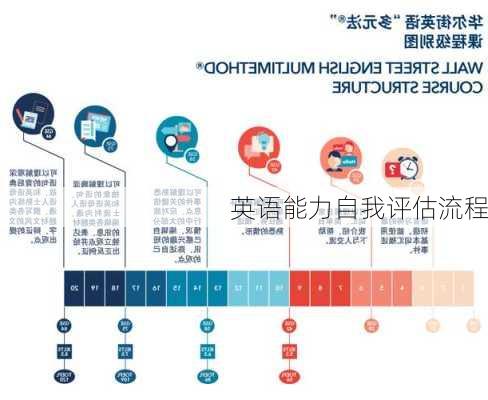 英语能力自我评估流程