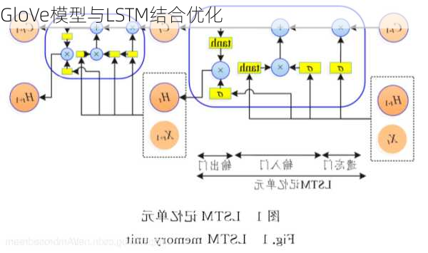 GloVe模型与LSTM结合优化