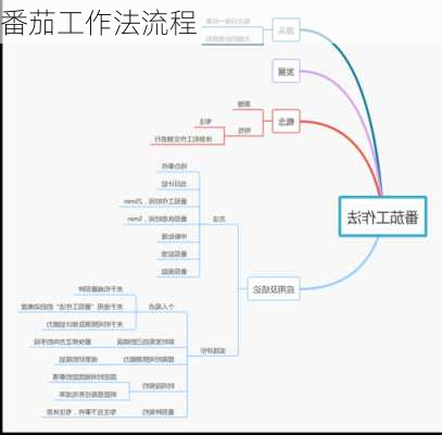 番茄工作法流程