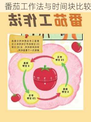 番茄工作法与时间块比较