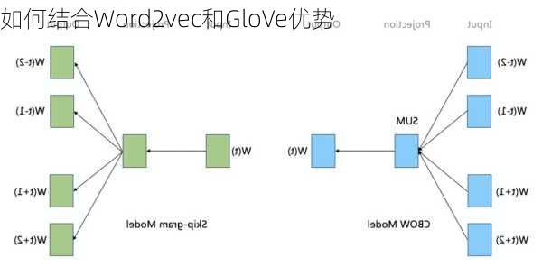 如何结合Word2vec和GloVe优势