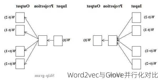 Word2vec与GloVe并行化对比