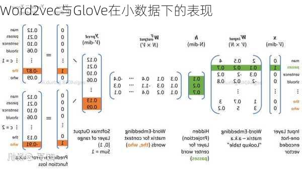 Word2vec与GloVe在小数据下的表现