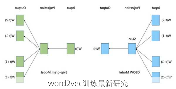 word2vec训练最新研究