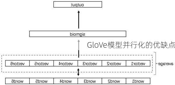 GloVe模型并行化的优缺点
