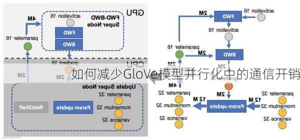 如何减少GloVe模型并行化中的通信开销