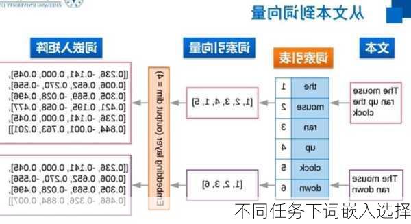 不同任务下词嵌入选择
