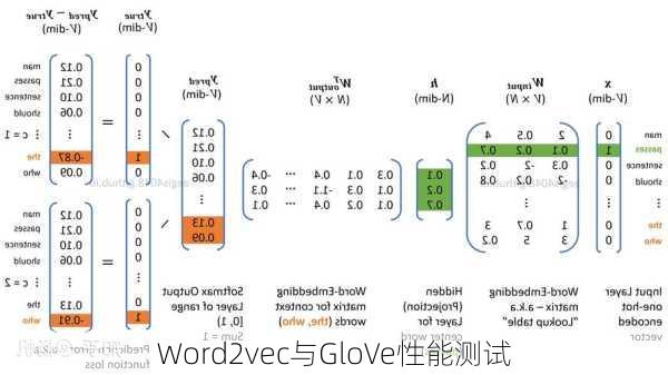 Word2vec与GloVe性能测试