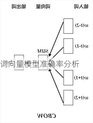 词向量模型准确率分析