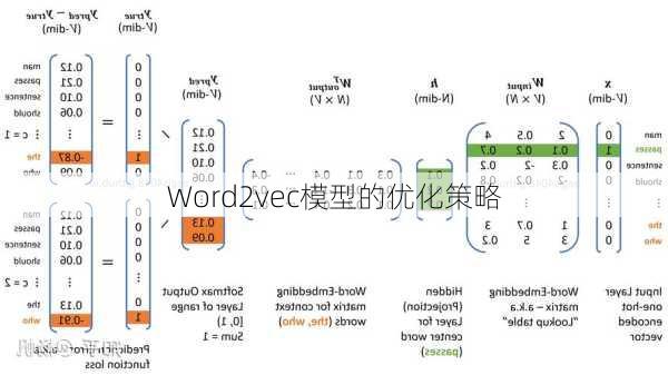 Word2vec模型的优化策略