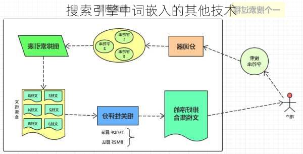搜索引擎中词嵌入的其他技术
