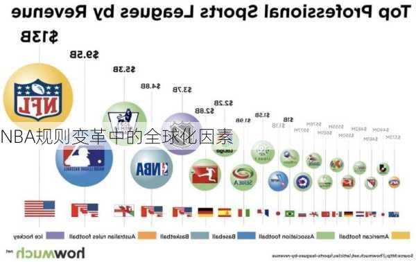 NBA规则变革中的全球化因素