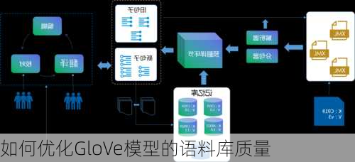如何优化GloVe模型的语料库质量