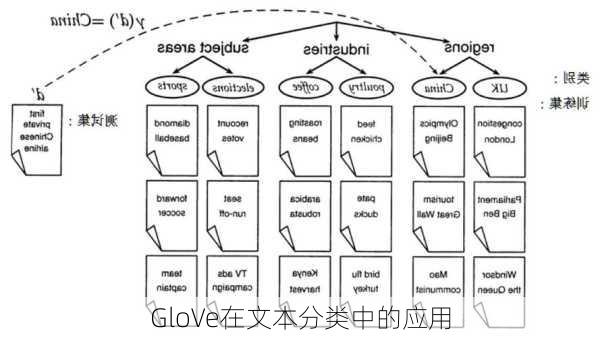 GloVe在文本分类中的应用