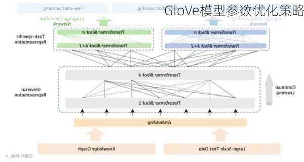 GloVe模型参数优化策略