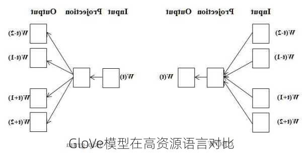 GloVe模型在高资源语言对比
