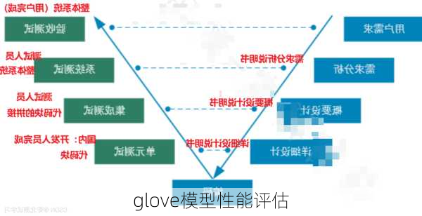 glove模型性能评估