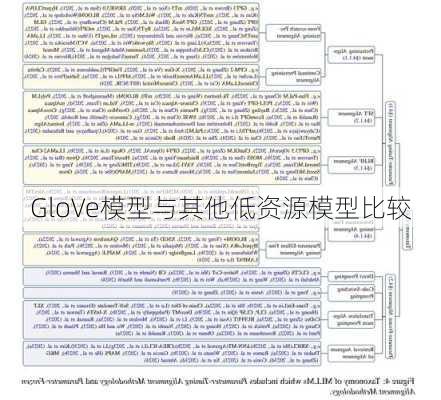 GloVe模型与其他低资源模型比较