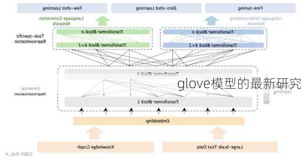 glove模型的最新研究