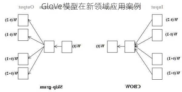 GloVe模型在新领域应用案例