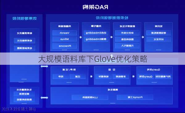 大规模语料库下GloVe优化策略