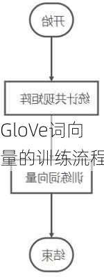 GloVe词向量的训练流程