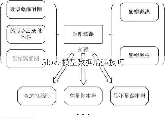 Glove模型数据增强技巧