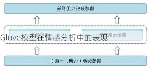Glove模型在情感分析中的表现