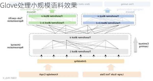 Glove处理小规模语料效果