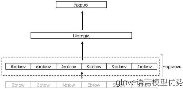 glove语言模型优势