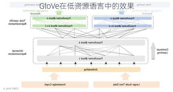 GloVe在低资源语言中的效果