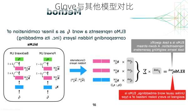 Glove与其他模型对比
