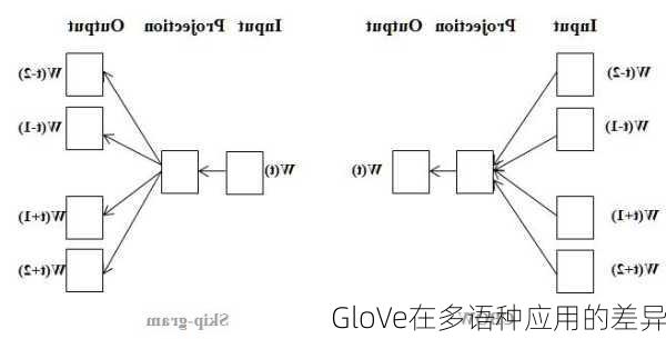 GloVe在多语种应用的差异