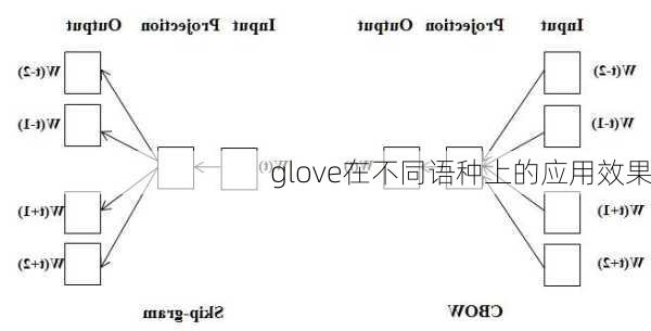 glove在不同语种上的应用效果