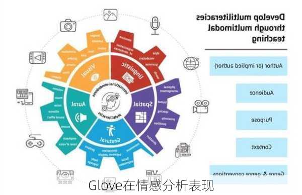 Glove在情感分析表现