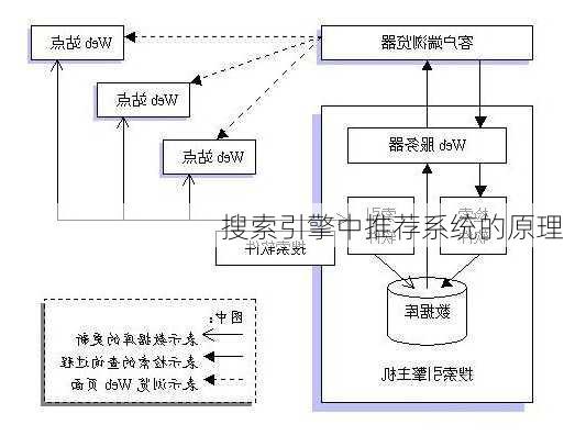 搜索引擎中推荐系统的原理