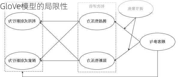 GloVe模型的局限性