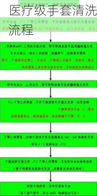 医疗级手套清洗流程
