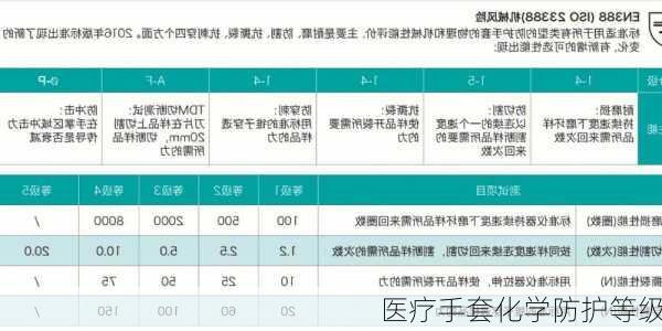 医疗手套化学防护等级