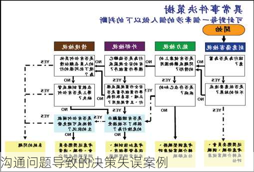 沟通问题导致的决策失误案例