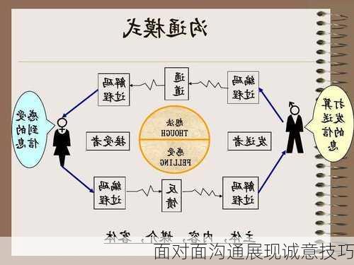 面对面沟通展现诚意技巧