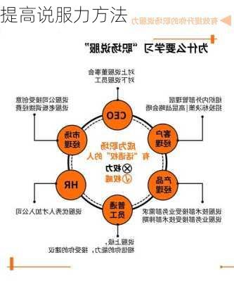 提高说服力方法