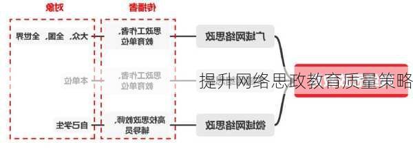 提升网络思政教育质量策略