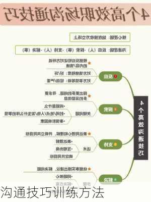 沟通技巧训练方法