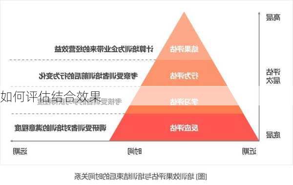 如何评估结合效果