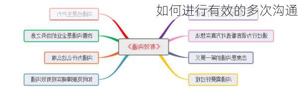 如何进行有效的多次沟通