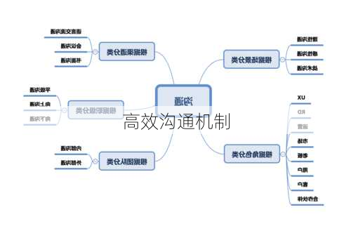 高效沟通机制